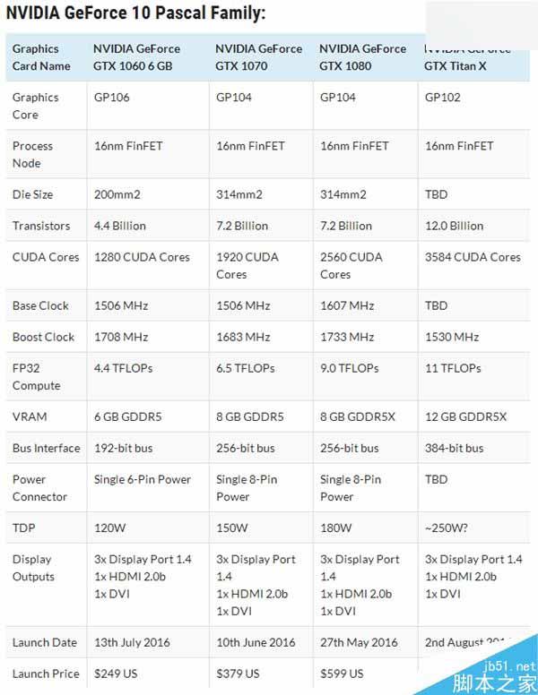 16nm帕斯卡核弹！nvidia新titan x发布：性能提升60%
