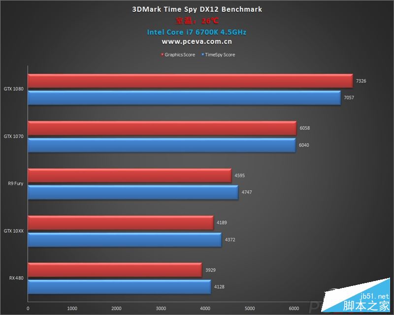 gtx 1060游戏、dx12测试成绩曝光：打平rx 480、互有输赢