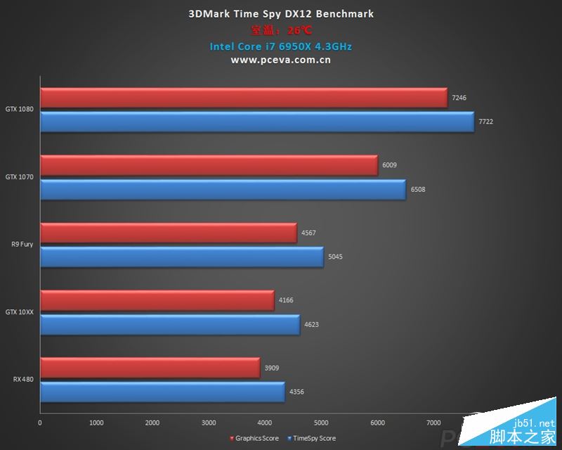 gtx 1060游戏、dx12测试成绩曝光：打平rx 480、互有输赢