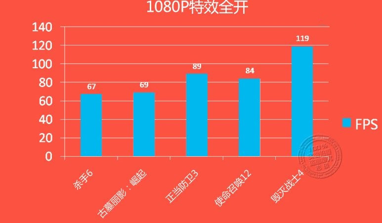 gtx 1060游戏、dx12测试成绩曝光：打平rx 480、互有输赢