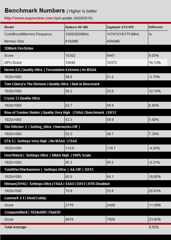 gtx 1060游戏、dx12测试成绩曝光：打平rx 480、互有输赢