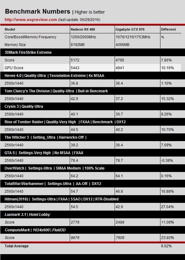 gtx 1060游戏、dx12测试成绩曝光：打平rx 480、互有输赢