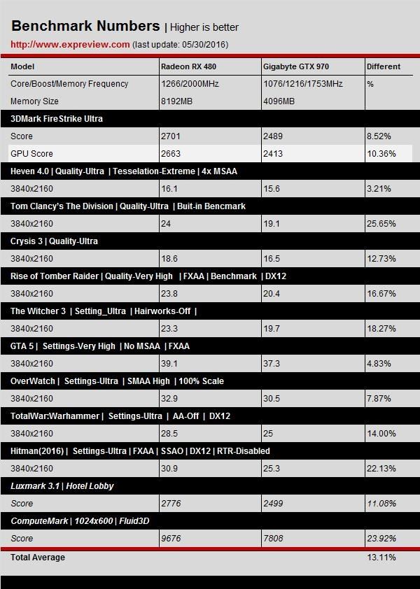 gtx 1060游戏、dx12测试成绩曝光：打平rx 480、互有输赢