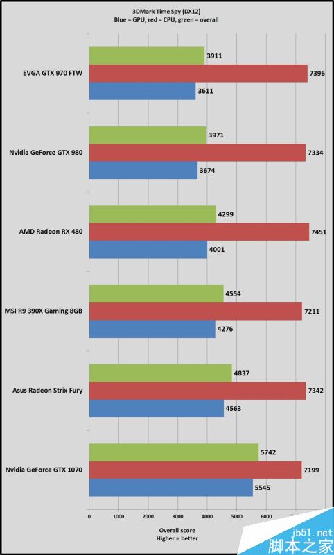 3dmark time spy dx12首测：a卡异步计算爆发