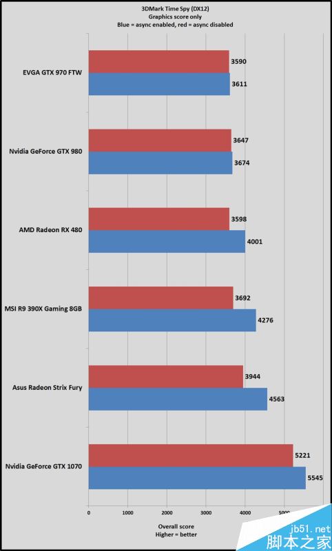 3dmark time spy dx12首测：a卡异步计算爆发