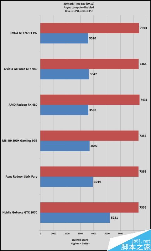 3dmark time spy dx12首测：a卡异步计算爆发