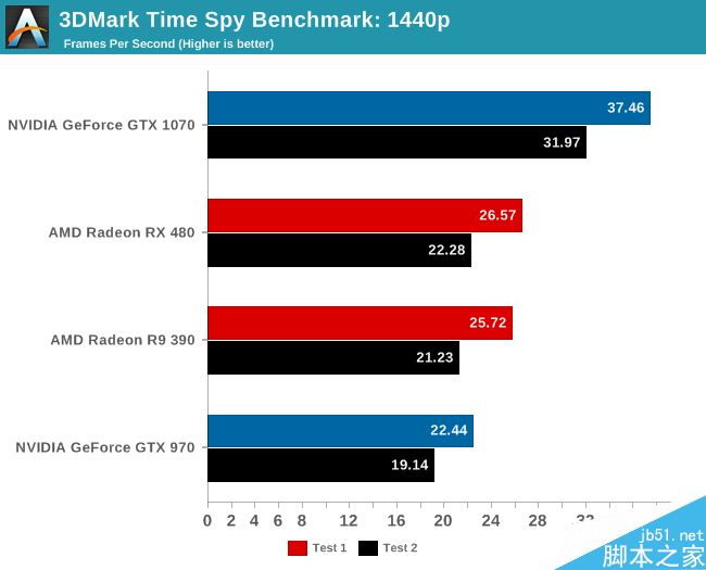 3dmark time spy dx12首测：a卡异步计算爆发