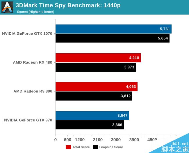 3dmark time spy dx12首测：a卡异步计算爆发