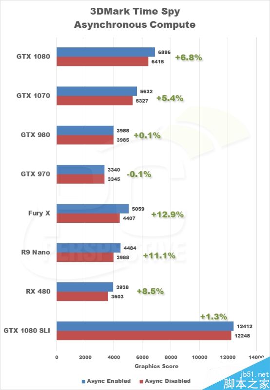 3dmark time spy dx12首测：a卡异步计算爆发