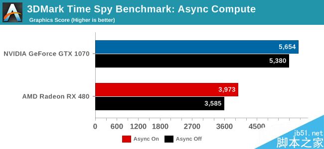 3dmark time spy dx12首测：a卡异步计算爆发