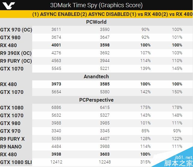 3dmark time spy dx12首测：a卡异步计算爆发
