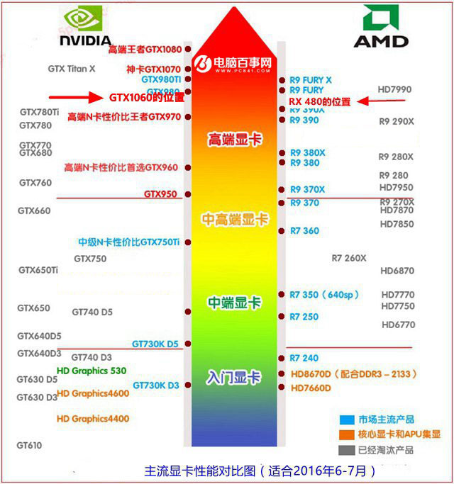 016显卡天梯图 gtx1060和rx480性能对比
