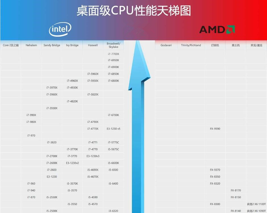 cpu天梯图