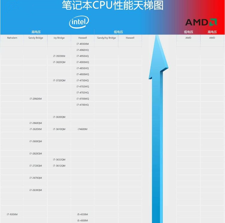 笔记本cpu天梯图