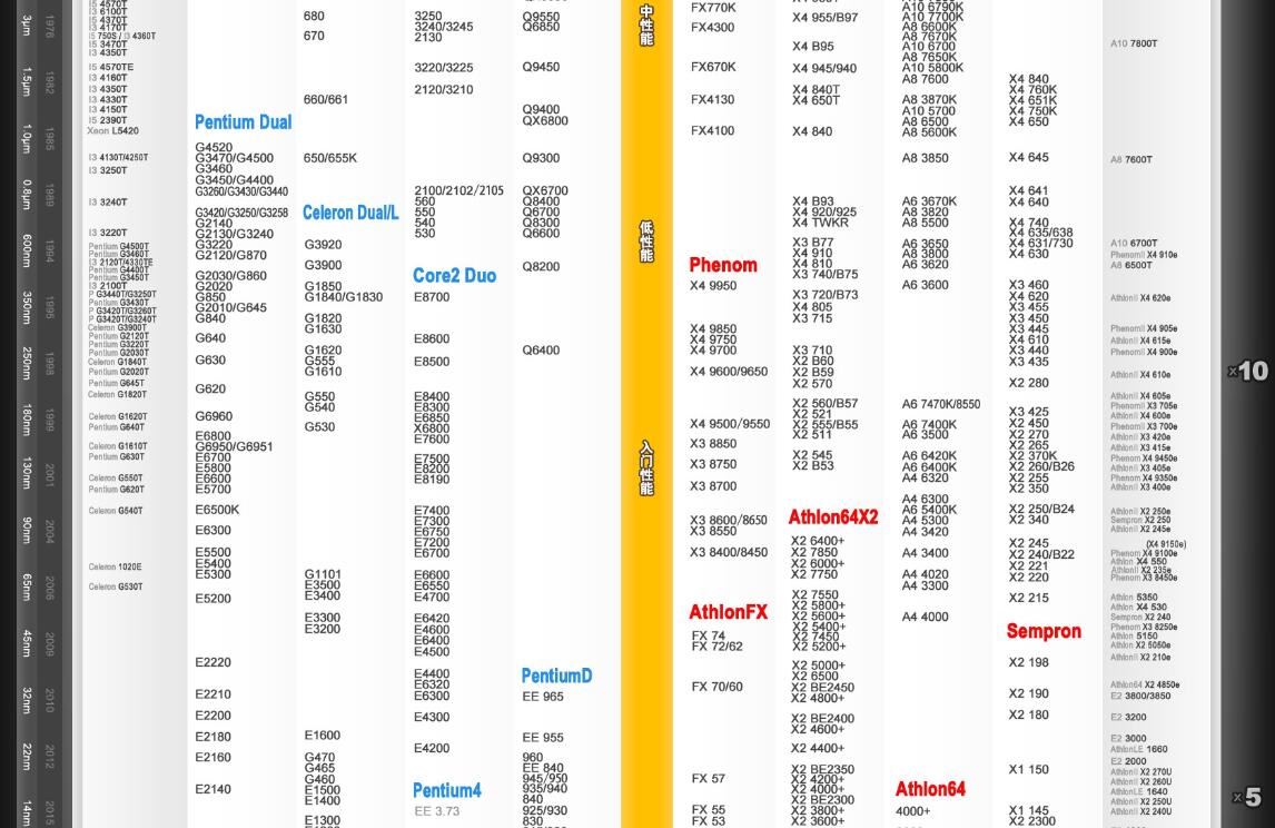 最新cpu天梯图 最新cpu天梯图