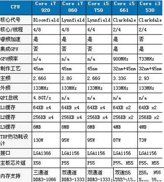 酷睿i3和i7性能差多少 i3和i7的区别大吗
