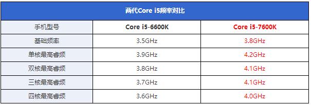 七代酷睿i5-7600k怎么样 抢先i5-7600k全面评测