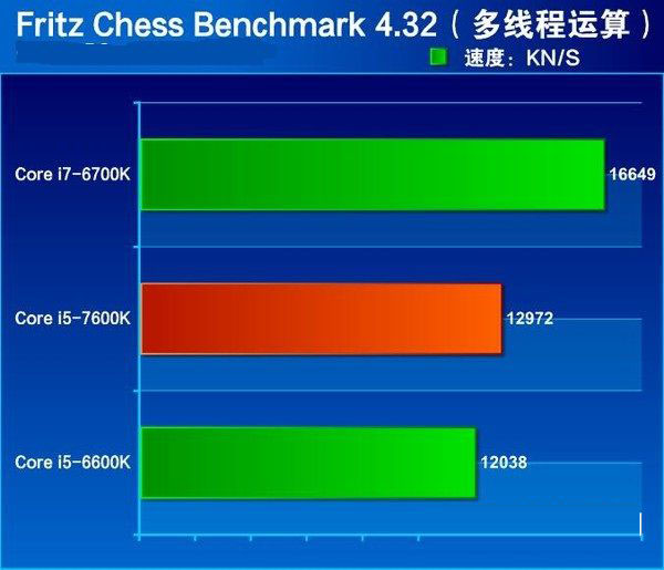 七代酷睿i5-7600k怎么样 抢先i5-7600k全面评测