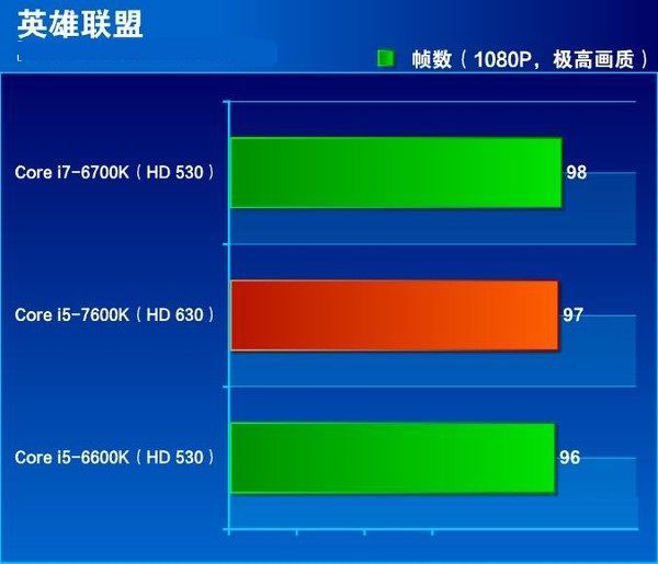 七代酷睿i5-7600k怎么样 抢先i5-7600k全面评测