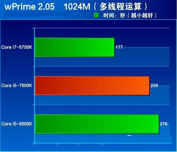 七代酷睿i5-7600k怎么样 抢先i5-7600k全面评测
