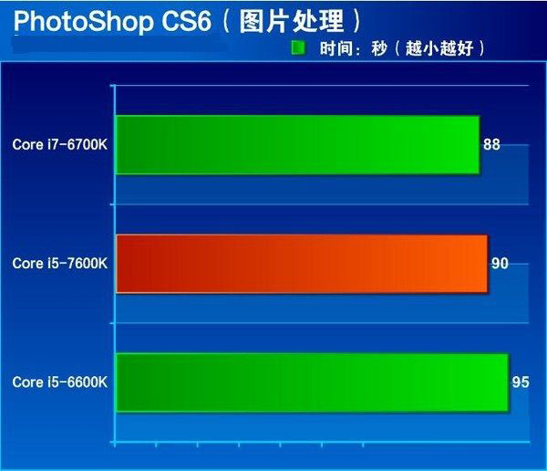 七代酷睿i5-7600k怎么样 抢先i5-7600k全面评测