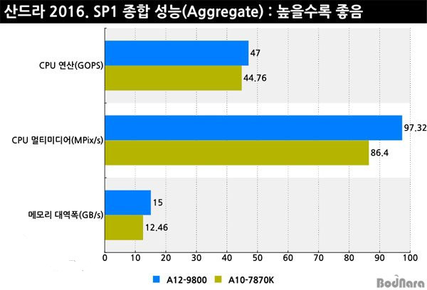 amd a12-9800怎么样 amd a12-9800性能测试