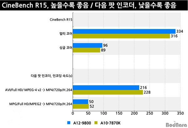 amd a12-9800怎么样 amd a12-9800性能测试