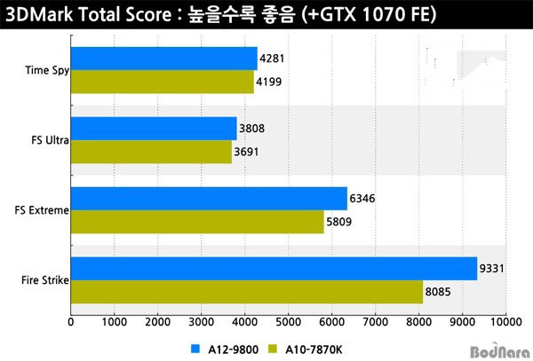 amd a12-9800怎么样 amd a12-9800性能测试