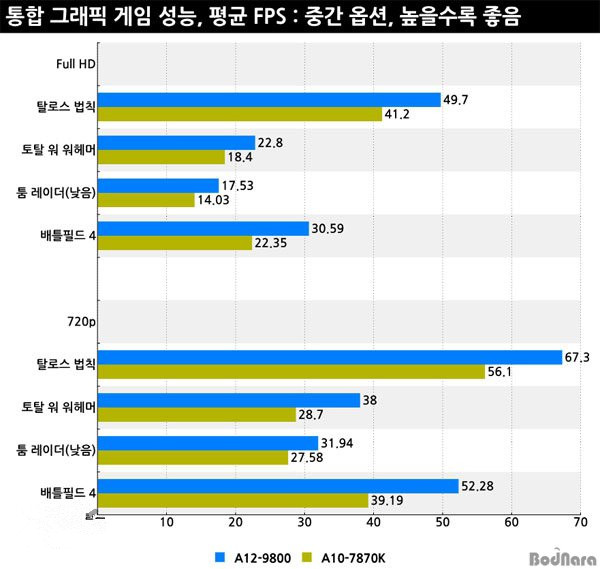 amd a12-9800怎么样 amd a12-9800性能测试