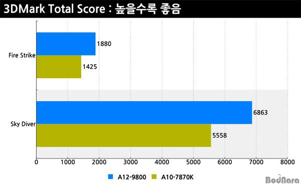 amd a12-9800怎么样 amd a12-9800性能测试