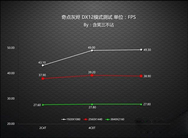 dx12对cpu要求高吗？老司机实测cpu对dx12游戏性能影响