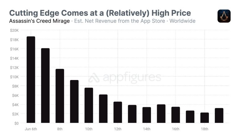 aaa 级游戏对苹果 iphone / ipad 用户没吸引力?《刺客信条:幻景》日均下载不足 3000 次