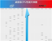 笔记本CPU天梯图 2016年12月桌面级CPU性能天梯图排名详解