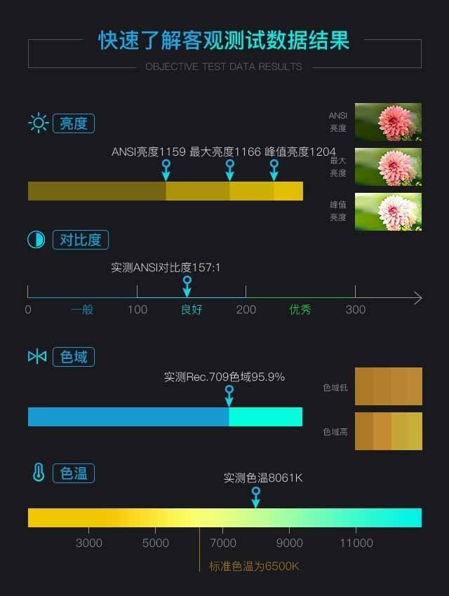 3499元让世界尽收眼底 优派q7+智能投影评测 