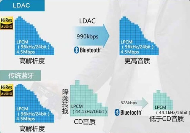 安卓8.0的"福音" 解读索尼ldac背后的故事 