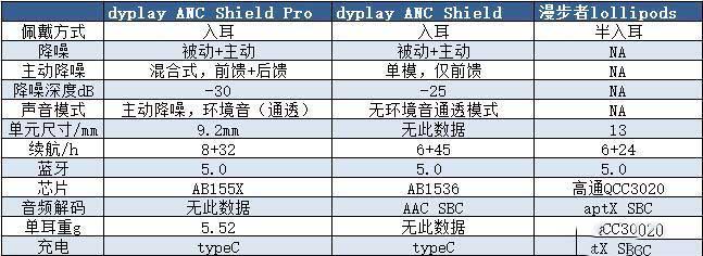 仙乐飘扬，盾悟静界——dyplay降噪盾pro开箱