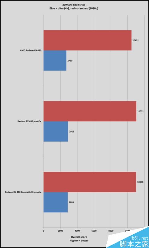 必升！amd rx 480新驱动实测：游戏超级神油