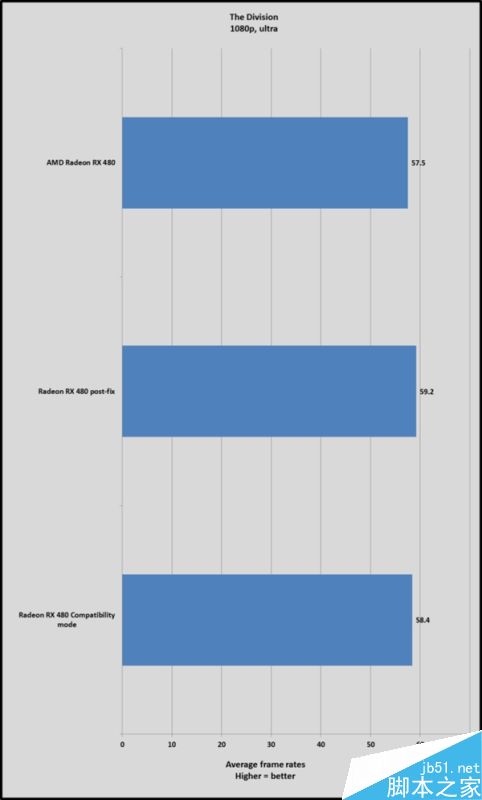必升！amd rx 480新驱动实测：游戏超级神油