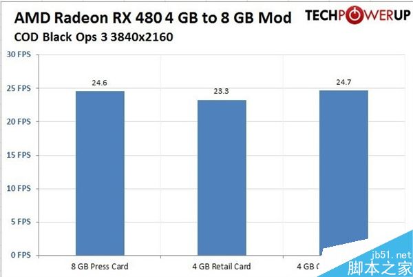 rx 480 4gb成功解锁8gb：赚大了！