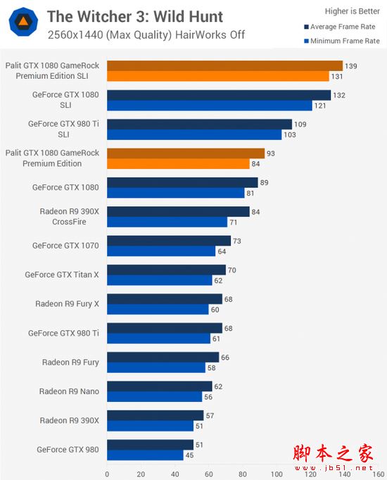 [多图]双重核弹？外媒测试nvidia gtx 1080显卡双路sli