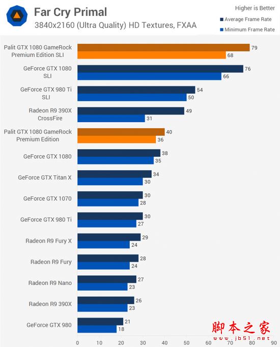 [多图]双重核弹？外媒测试nvidia gtx 1080显卡双路sli