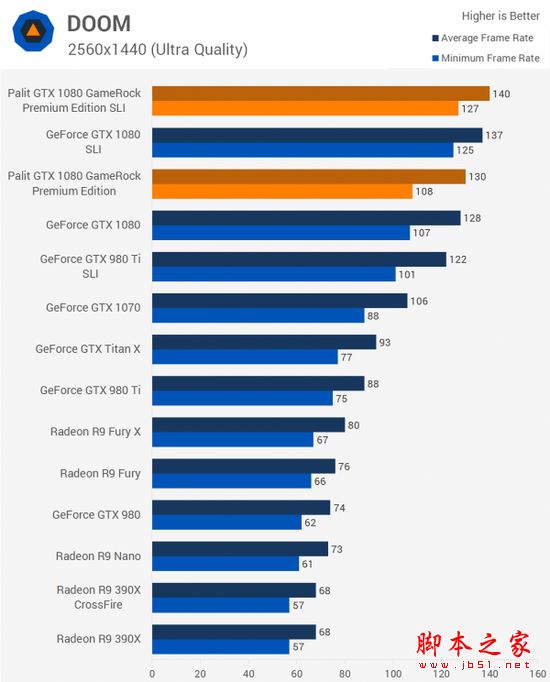 [多图]双重核弹？外媒测试nvidia gtx 1080显卡双路sli