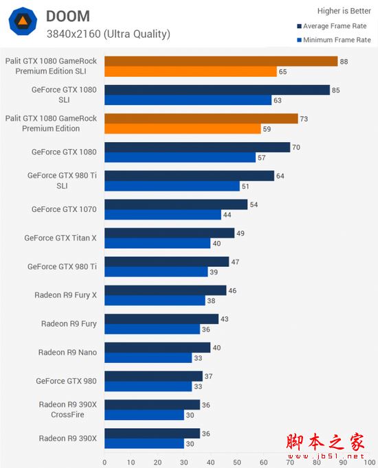 [多图]双重核弹？外媒测试nvidia gtx 1080显卡双路sli
