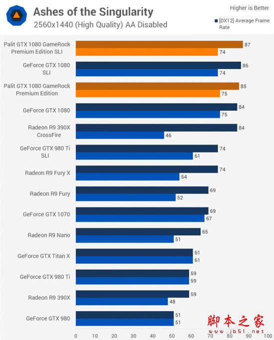 [多图]双重核弹？外媒测试nvidia gtx 1080显卡双路sli