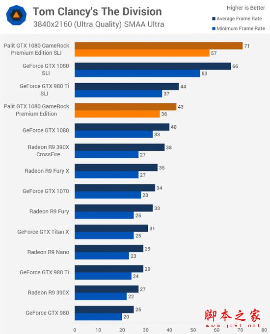 [多图]双重核弹？外媒测试nvidia gtx 1080显卡双路sli