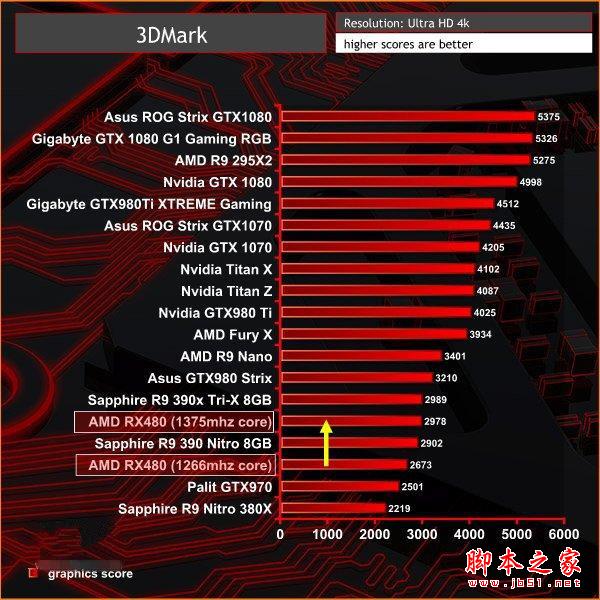 nvidia gtx 1060 3dmark跑分曝光：略超rx 480
