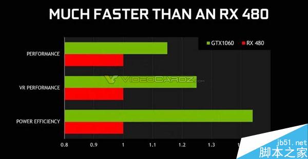 gtx 1060规格、性能首曝！如此虐待rx 480