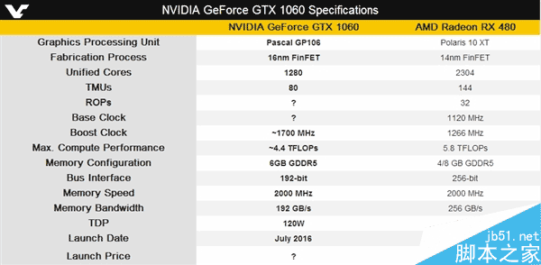 gtx 1060规格、性能首曝！如此虐待rx 480