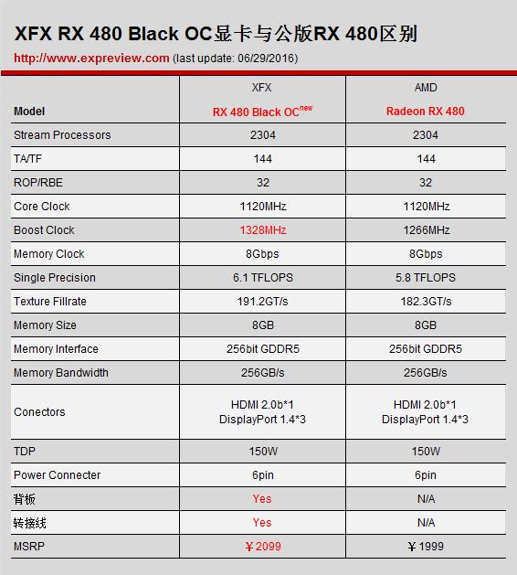 预超频版rx 480评测：差点掀翻gtx 980