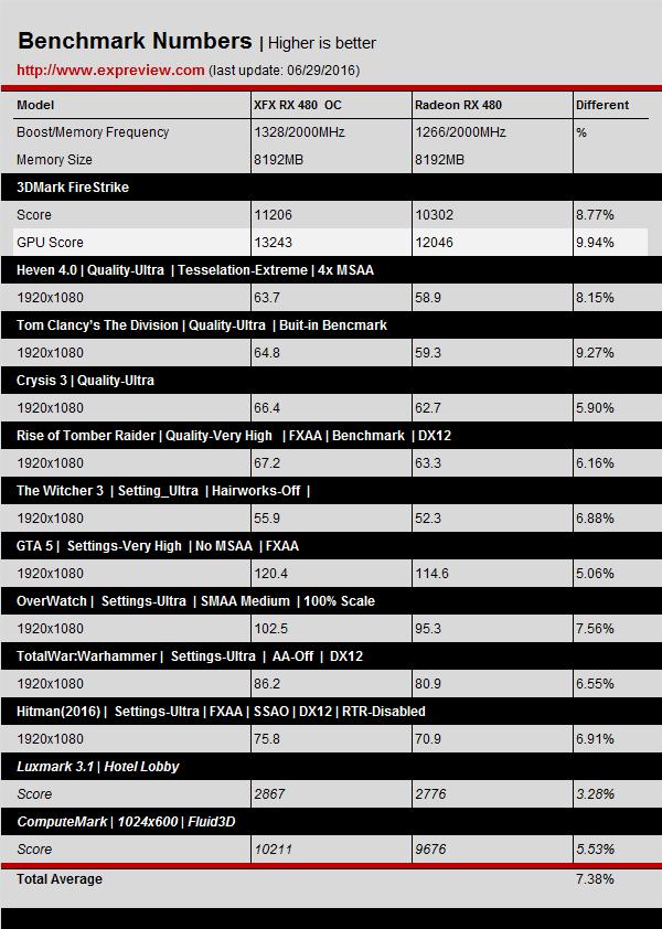 预超频版rx 480评测：差点掀翻gtx 980